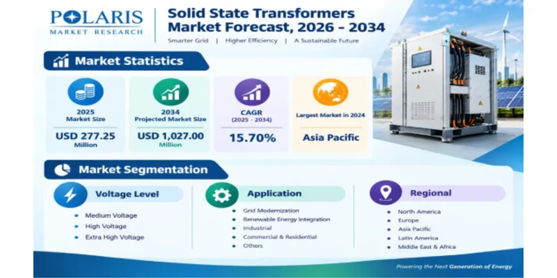 Solid State Transformers Market to Reach $1.03 Billion by 2034